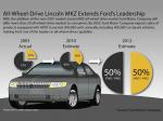 Lincoln MKZ AWD 2007 года